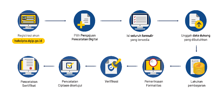 alur proses pendaftaran hak cipta