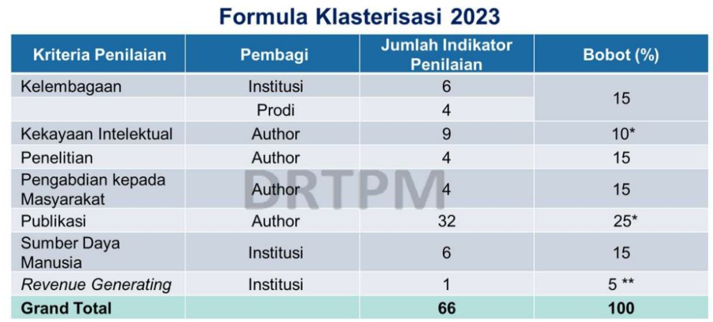 Formula Klasterisasi Peguruan Tinggi 2023