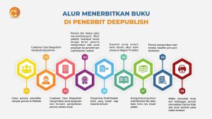 Cara Menerbitkan Buku Di Penerbit Buku Deepublish