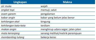 kesalahan pemilihan kata/ungkapan dan perbaikannya