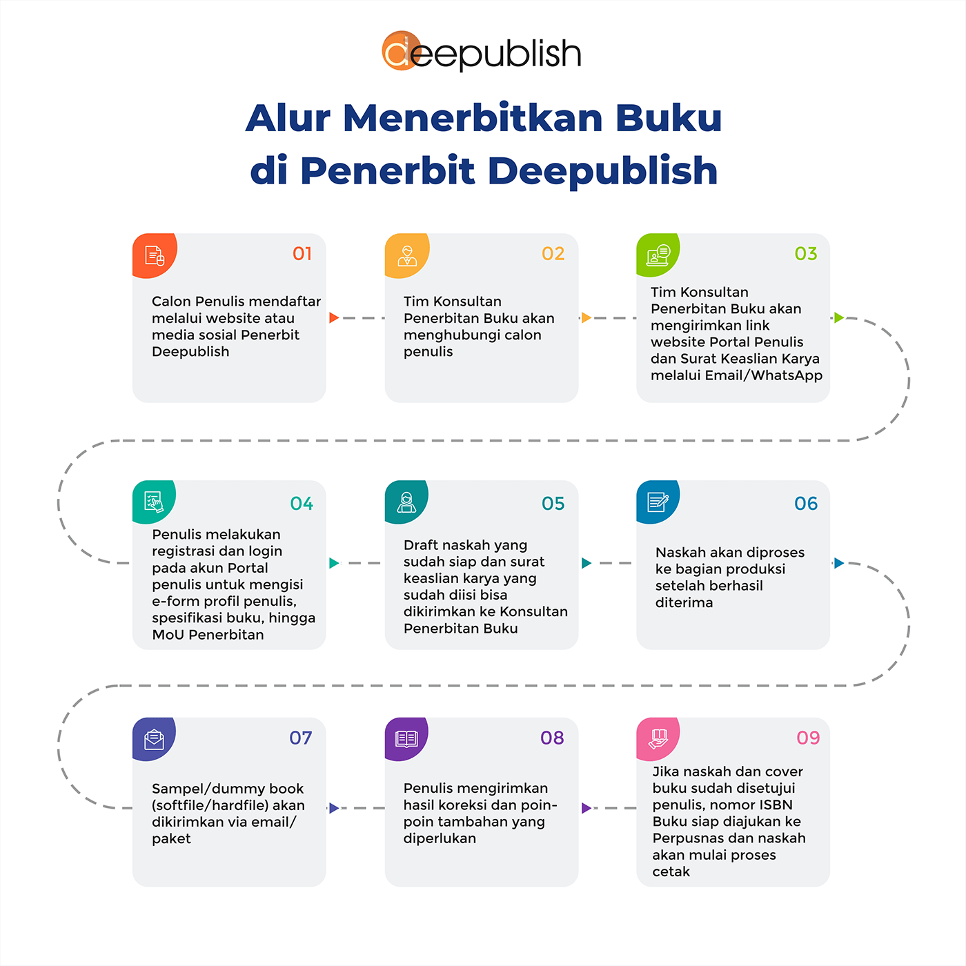 alur menerbitkan buku di penerbit deepublish