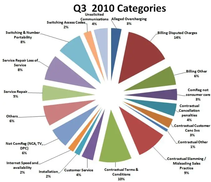 pie chart dalam jumlah banyak