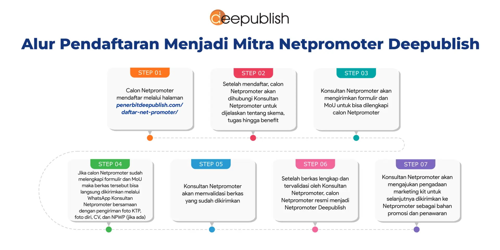alur menjadi net promoter penerbit deepublish (landscape)