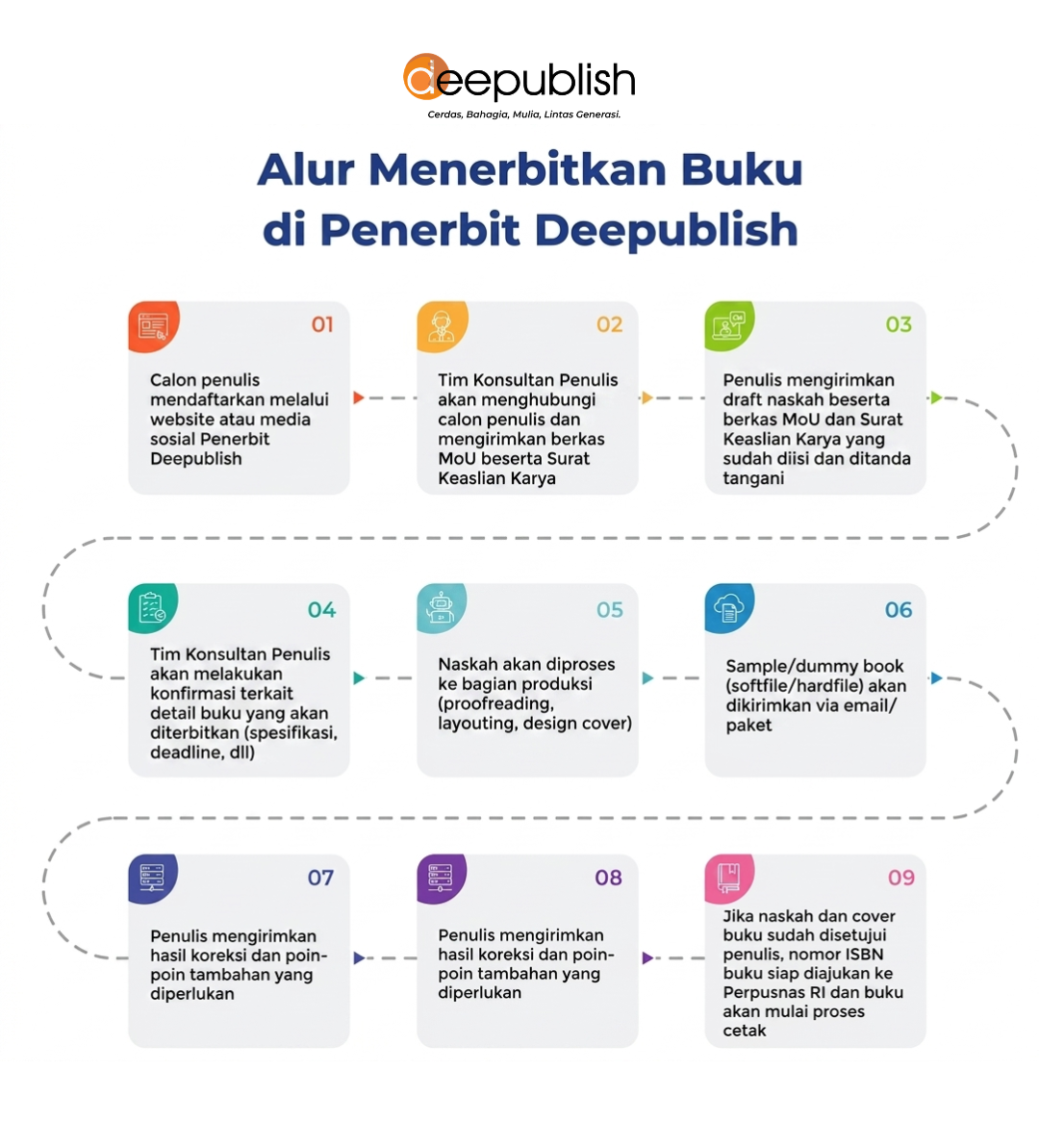 Alur Menerbitkan Buku di Penerbit Deepublish terbaru